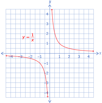 This is a play button that opens Transforming a Rational Function.