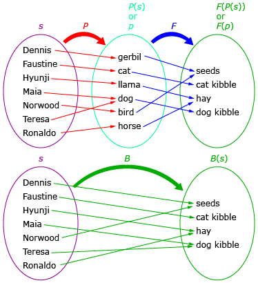 This diagram shows the relationship between the functions P, F, and B.