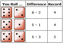 This is a three-column table displaying absolute value. Column one shows three rolls of the dice, column two is the difference, and column three is for the record.