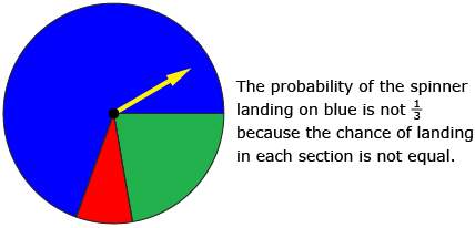 This diagram shows a circular spinner with red, green, and blue sections. The red section is approximately 8% of the area, the green section is approximately 22% of the area, and the blue section is approximately 70% of the area.