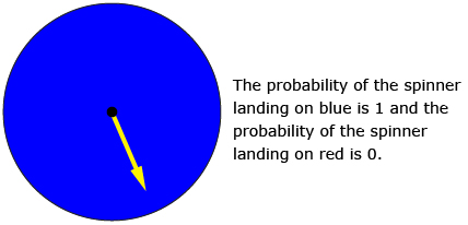 This diagram shows a circular spinner that is entirely blue.