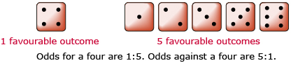 The left side of the diagram shows a die with the four side showing and is labelled “1 favourable outcome.” The right side of the diagram shows 5 dice with one, two, three, five, and six showing, and is labelled “5 unfavourable outcomes.”