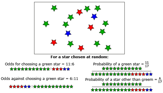 The top of the diagram shows 11 green stars, 4 red stars, and 2 blue stars in random positions. In the middle of the diagram it says, “For a star chosen at random.” Below this title are four diagrams. The first diagram says, “Odds for a green star = 11:6” and shows 11 green stars separated from 4 red and 2 blue stars by a colon. The second diagram says, “Odds against a green star = 6:11” and shows 4 red stars and 2 blue stars separated from 11 green stars by a colon. The third diagram says, “Probability of a green star = 11/7” and shows a fraction with 11 green stars in the numerator and 11 green stars, 4 red stars, and 2 blue stars in the denominator. The fourth diagram says, “Probability of a star other than green = 6/17” and shows a fraction with 4 red stars and 2 blue stars in the numerator and 11 green stars, 4 red stars, and 2 blue stars in the denominator.