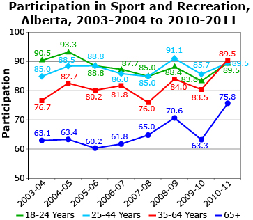 This multiple line graph shows the number of Albertans who participate in sport and recreation by age group over the period of 2003–2011.