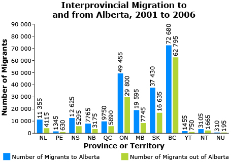 This graph shows the number of migrants moving into and out of Alberta for 2001–2006.