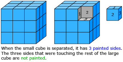 This diagram shows a cube made of 27 smaller cubes. The top right small cube has been removed in the second diagram to show that paint covers the three outer sides but not the three inner sides.