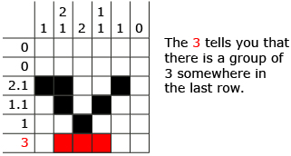 This diagram shows a 6 by 6 nonogram puzzle. The clue for the last row is a 3. The last row shows a blank, filled, filled, filled, blank, then blank square.