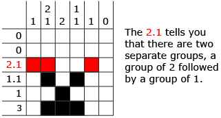 This diagram shows a 6 by 6 nonogram puzzle. The clue for the third row is a 2.1. The third row shows a filled, filled, blank, blank, filled, then blank square.