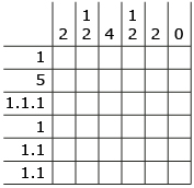 This diagram shows a 6 by 6 nonogram puzzle. The clues for the rows are 1, 5, 1.1.1, 1, 1.1, 1.1. The clues for the columns are 2, 1.2, 4, 1.2, 2, 0.