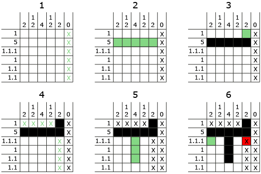 This illustration shows 6 steps in solving a 6 by 6 nonogram. The nonogram when completed will have the following characteristics: 
�	Row 1 has 1 block of length 1 coloured. 
�	Row 2 has 1 block of length 5 coloured.
�	Row 3 has 3 blocks each of length 1 coloured.
�	Row 4 has 1 block of length 1 coloured.
�	Row 5 has 2 blocks each of length 1 coloured.
�	Row 6 has 2 blocks each of length 1 coloured.
�	Column 1 has 1 block of length 2 coloured.
�	Column 2 has 2 blocks, one of length 1 and one of length 2 coloured.
�	Column 3 has 1 block of length 4 coloured.
�	Column 4 has 2 blocks, one of length 1 and one of length 2 coloured.
�	Column 5 has 1 block of length 2 coloured.
�	Column 6 has no blocks coloured. In the first step, the 6th column has had x placed in each square, since they must be blank.
In step 2, the 5 remaining squares in row 2 are filled in to give the block of length 5.
In step 3, row 1 column 5 is coloured
In step 4, the remaining squares in row 2 are marked with an x as are the remaining squares in column 5.
In step 5, the squares in column 3 that are shared with rows 3, 4, and 5 are coloured.
In step 6, the squares in row 3 that are shared with columns 1 and 5 are filled in. The column 5 square already has an x and is coloured in red.

 