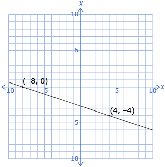 This is a 20-by-20 grid of a line sloping down to the right. The line passes through the points (–8, 0) and (4, –4).