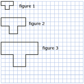 This is an illustration of three T-shaped figures on a grid. Figure 1 has a top row of 3 squares with a second row of 1 square centred below the top row. Figure 2 has two rows of 6 squares with two rows of 2 squares centred below them. Figure 3 has three rows of 9 squares with three rows of 3 squares centred below them.