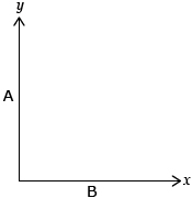 This diagram shows an empty graph titled A Versus B. The vertical axis is labelled A and the horizontal axis is labelled B.