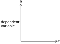 This illustration shows that the dependent variable is represented along the vertical axis.