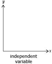 This illustration shows that the independent variable is represented along the horizontal axis.