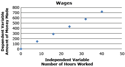 This graph shows two axes—one horizontal axis with the independent variable, the number of hours worked; and one vertical axis with the dependent variable, the amount of money made. The graph is titled “Wages” and has the data points (0, 0), (8, 144), (16, 288), (24, 432), (32, 576), and (40, 720).