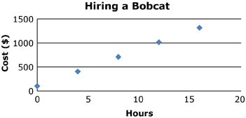 This graph shows the cost of hiring a bobcat. Hours is along the horizontal axis and Cost ($) is along the vertical axis.