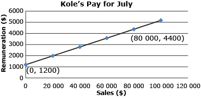 This graph is a line graph showing Kole’s amount of pay versus sales for the month of July. The specific points (0, 1200) and (80 000, 4400) are marked on the graph.