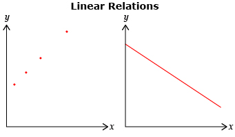 This is a diagram titled Linear Relations that shows two graphs. The first graph shows points that fall in a straight line that rises (increases) from left to right. The second graph shows a straight line that falls (decreases) from left to right.