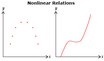 The diagram is titled Nonlinear Relations and shows two graphs. The first graph shows points that increase, and then decrease as you proceed to the right. The second graph is a curve that increases, decreases, and then increases again as you proceed to the right.