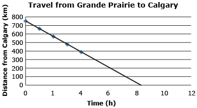 This graph shows the distance to Calgary as a function of time. The points (0, 750), (1, 660), (2, 570), (3, 480), and (4, 390) are marked. These points are on a line segment drawn from (0, 750) and ending on the x-axis between 8 and 9.