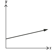 This is a graph of a straight line that does not pass through the origin.