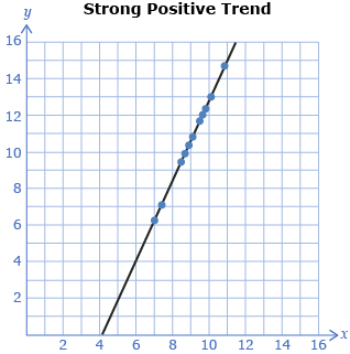 This scatterplot has all points on a line rising from lower left to upper right. This scatterplot shows a strong positive correlation.