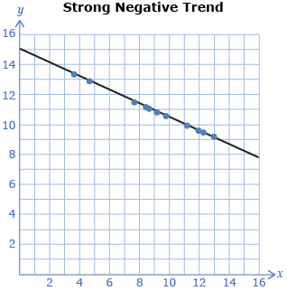 This scatterplot has all points on a line falling from upper left to lower right. This scatterplot shows a strong negative correlation.