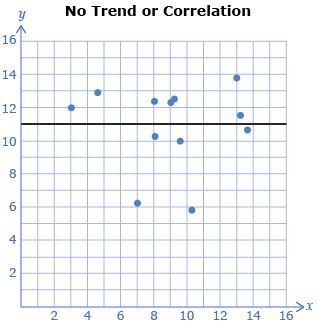 This illustration shows a scatterplot with points placed randomly. This scatterplot shows no correlation.