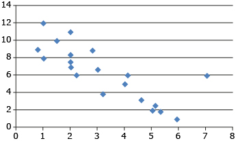 This scatterplot shows points that roughly follow a line falling from upper left to lower right with one point that is far from this grouping.