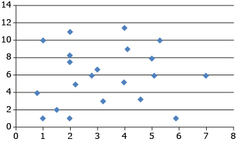 This scatterplot shows points that are randomly placed.