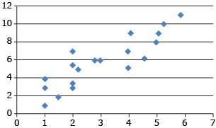 This scatterplot shows points that roughly follow a line rising from the lower left to the upper right.