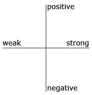 This shows a grid with the vertical axis labelled negative at the bottom and positive at the top. The horizontal axis is labelled weak at the left and strong at the right.