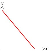 This graph shows a linear relation with a negative slope. The line falls from upper left to lower right.