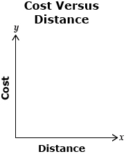 This diagram shows a graph. The horizontal axis is labelled “Distance” and the vertical axis is labelled “Cost.