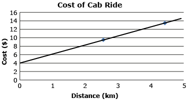 This is a scatterplot graph with a horizontal axis labelled Distance (km) and a vertical axis labelled Cost ($). Two points are marked and a line is drawn through the points. The line rises from (0, 4) to about (5, 13.50).