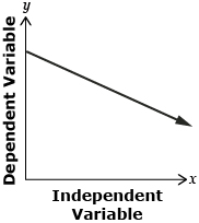 This shows a grid with the vertical axis labelled dependent variable and the horizontal axis labelled independent variable. A line begins on the vertical axis and falls as it moves to the right.