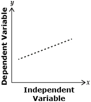 This shows a grid with the vertical axis labelled dependent variable and the horizontal axis labelled independent variable. A series of points are shown. The points rise from left to right and would all fit on one straight line.