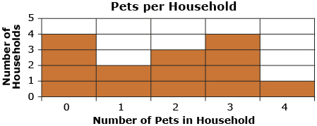 This is a histogram showing the number of pets for a group of 14 households. Four households have 0 pets, two have 1 pet, three have 2 pets, four have 3 pets, and one household has 4 pets.