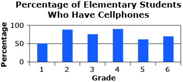 This is a graph displaying the percentage of elementary students that have a cellphone.
