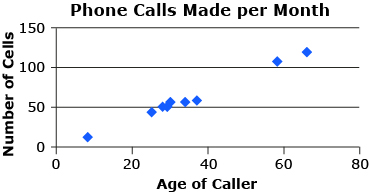 This is a graph displaying the monthly number of phone calls made and the age of the caller.