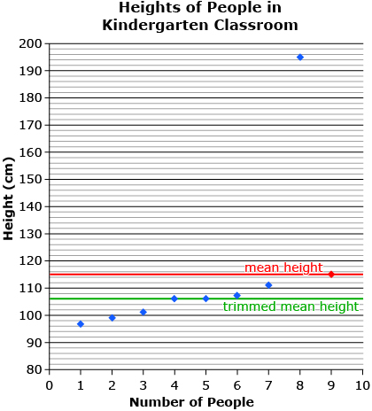 This is a graph displaying the height of students and a teacher in a kindergarten classroom.