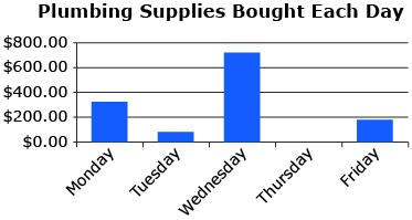 This is a graph displaying the amount of plumbing supplies Alberta purchased each day.