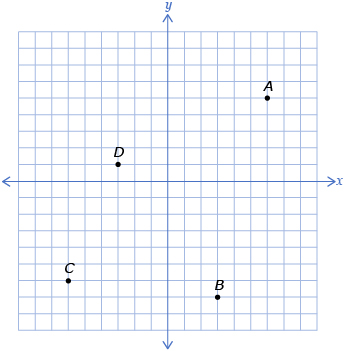 This graph includes four points. Point A is 6 units to the right and 5 units up from the origin. Point B is 3 units right and 7 units down from the origin. Point C is 6 units left and 6 units down from the origin. Point D is 3 units left and 1 unit up from the origin.