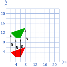 This diagram shows a coordinate grid and a quadrilateral with vertices at (2, 4), (4, 2), (6, 2), and (8, 6). An arrow of 8 units points up from each vertex to a second quadrilateral with coordinates (2, 12), (4, 10), (6, 10), and (8, 14).
