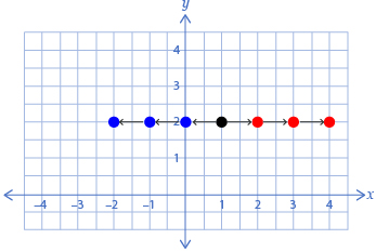 This diagram shows the point (1, 2) translated to the points (–2, 2); (–1, 2); (0, 2); (2, 2); (3, 2); and (4, 2).