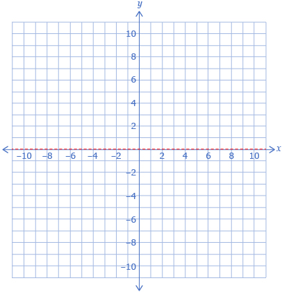 This diagram shows a coordinate grid with the x-axis highlighted.