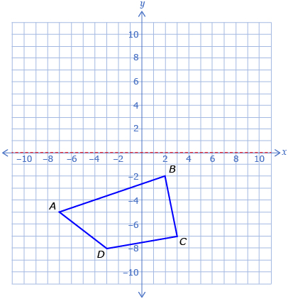 This diagram shows a quadrilateral with points A at (–5, –5); B at (2, –2); C at (3, –7); and D at (–3, –8).