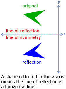 This diagram shows a polygon reflected across the x-axis.
