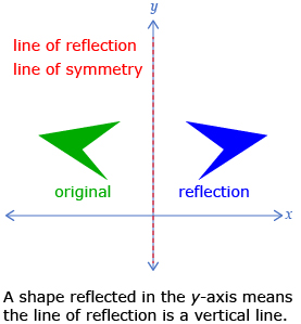 This diagram shows a polygon reflected across the y-axis.